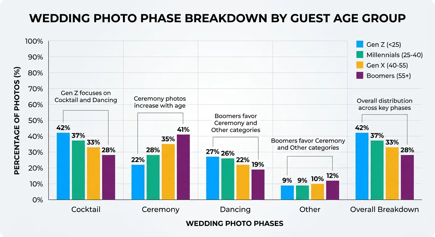 Wedding photo phase breakdown by guest age group