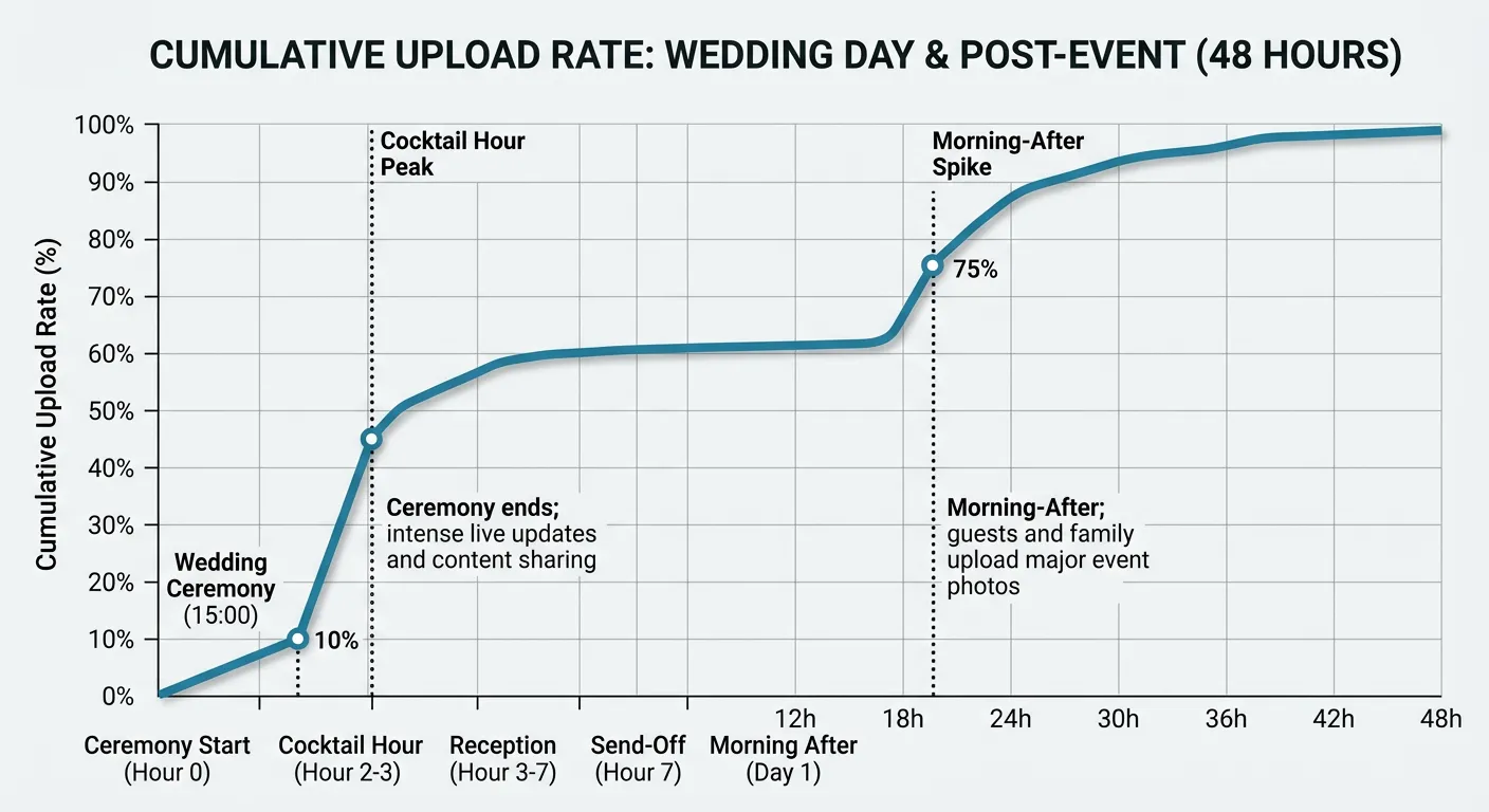 Cumulative upload rate over wedding day