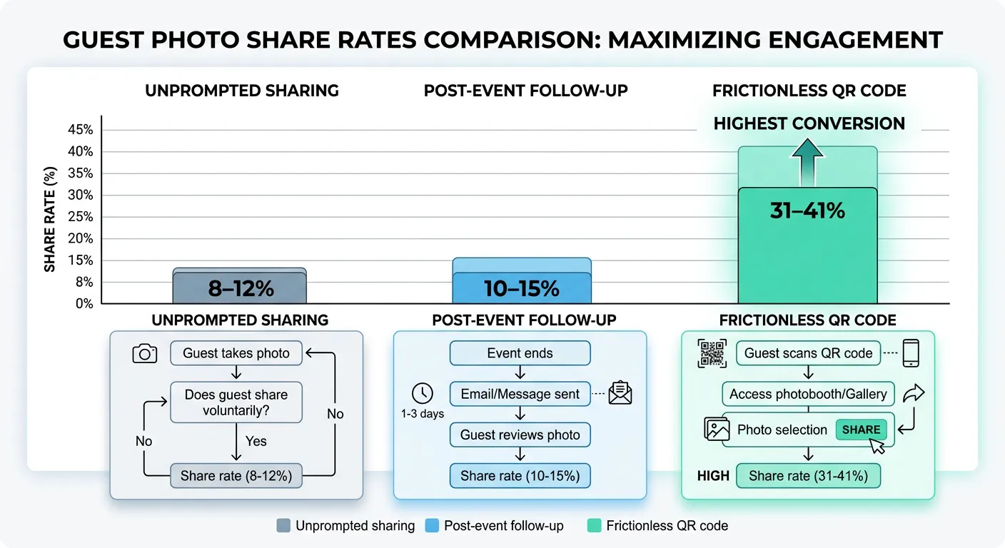 Guest photo share rate