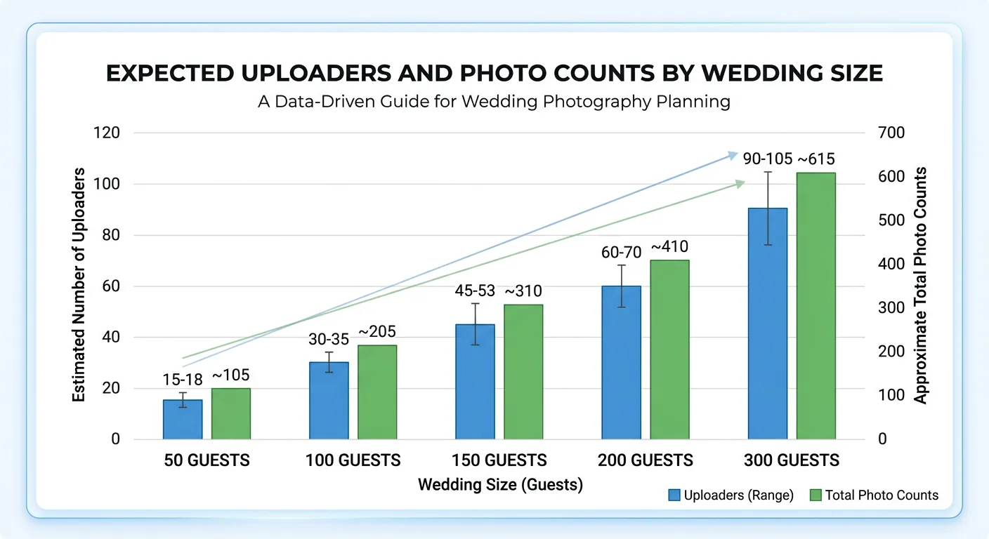 Expected uploaders and photos by wedding size
